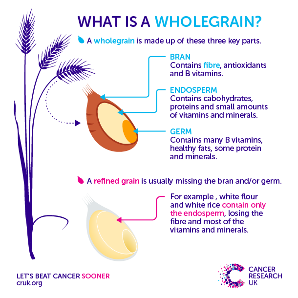 What is a wholegrain?
