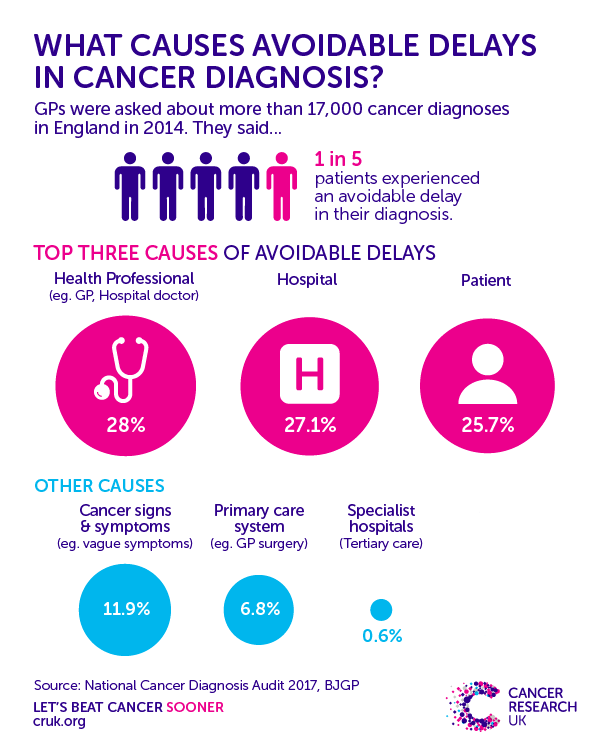 Cancer diagnosis delays