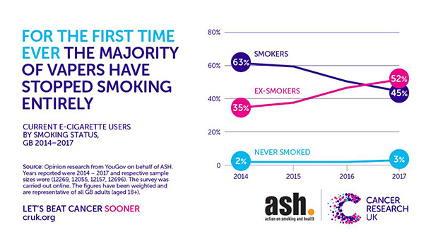 A graphic showing that for the first time the majority of vapers have stopped smoking entirely. 