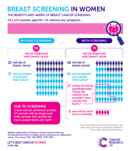 Overdiagnosis: when finding cancer can do more harm than good