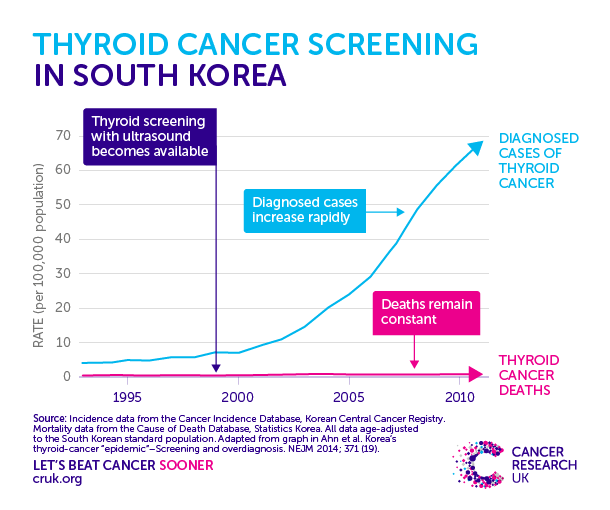 Thyroid cancer screening South Korea overdiagnosis