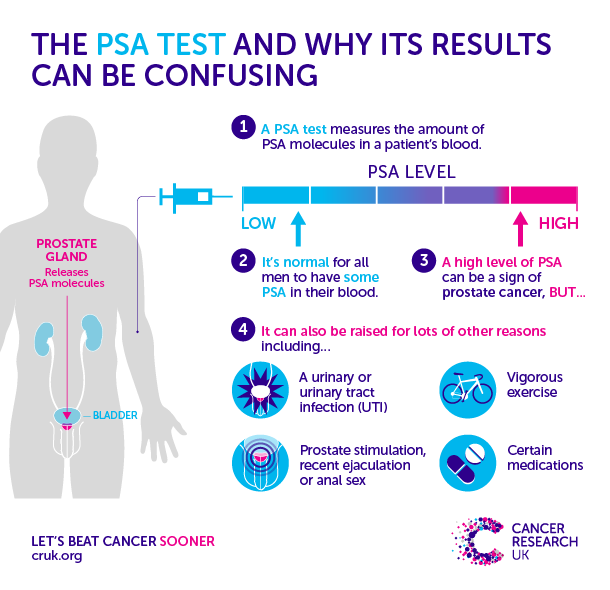 PSA test prostate cancer screening