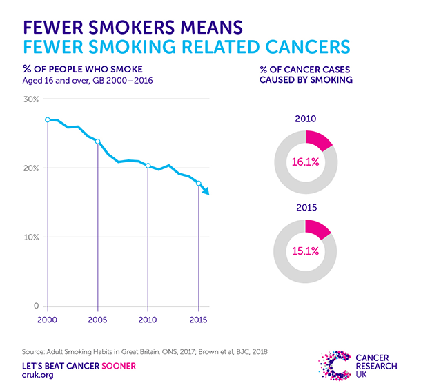 Smoking cancer prevention