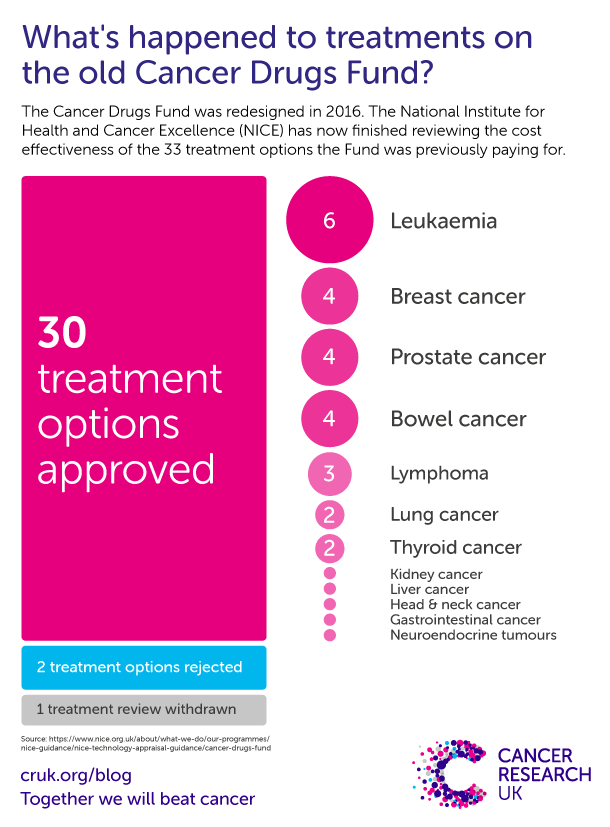 A graphic showing how many drugs initially put on the cancer drugs fund have now been approved.