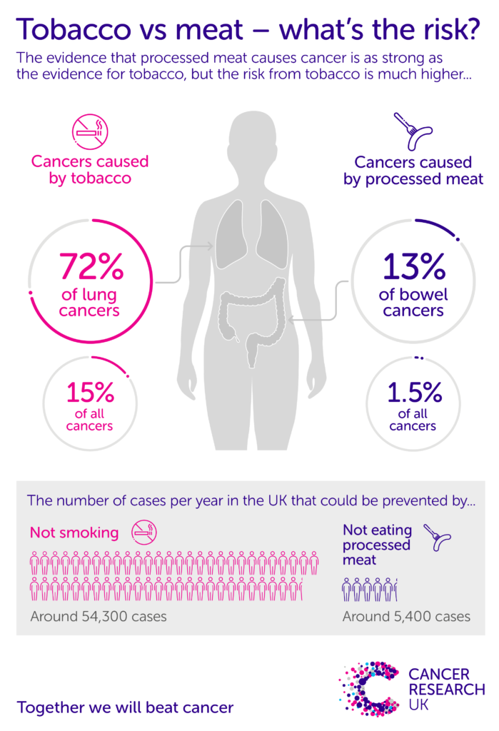 How Does Processed Meat Cause Cancer And How Much Matters 