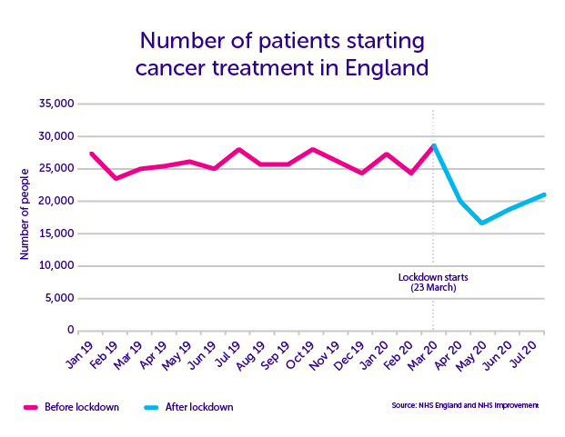 Graph showing number of people starting treatment