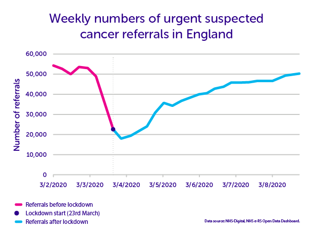 Graph showing urgent referrals in England