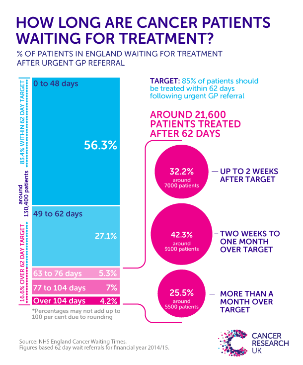 NHS England cancer waiting times target missed for nearly two years.