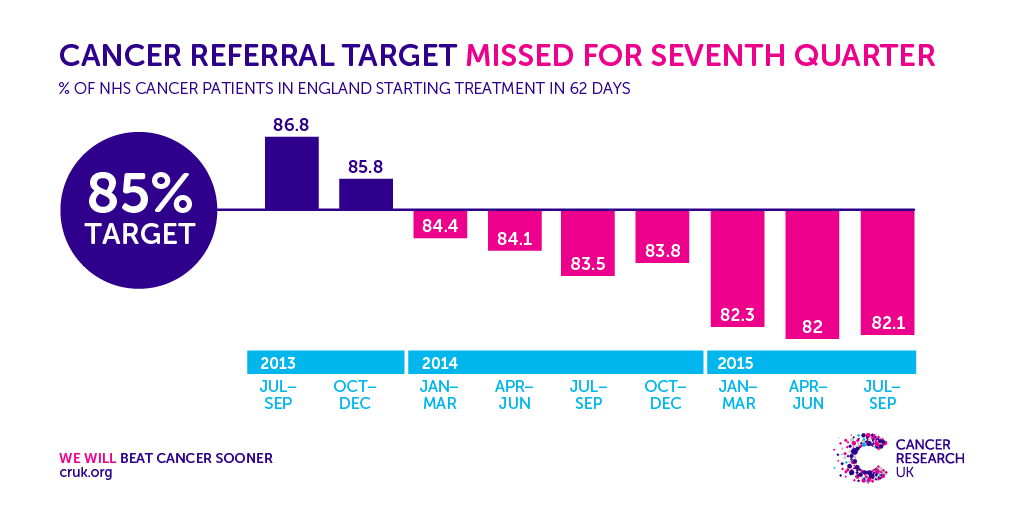 Cancer targets missed again by NHS England November 2015