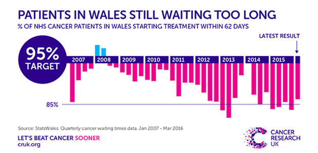 Quarterly waiting times in wales