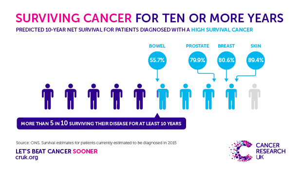 Ten year survival