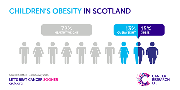Scotland childhood obesity