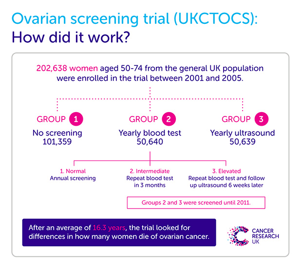 Graphic showing the different arms of the UKCTOCS trial.