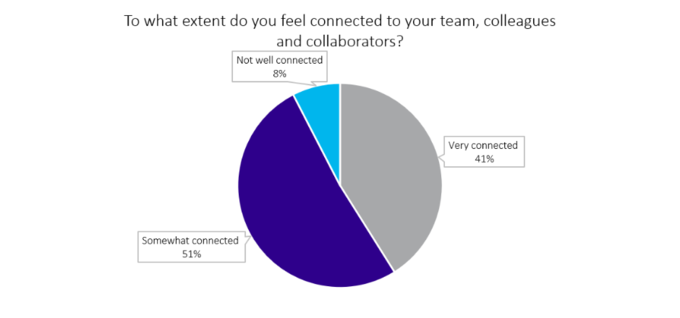 Graph showing how connected researchers feel to their team, colleagues and collaborators