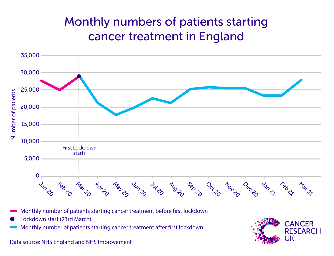 A graph showing the number of patients starting cancer treatment in England Jan 2020 - March 2021