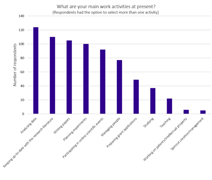 Graph showing the main work activities of researchers during COVID-19