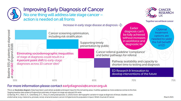 Graphic showing early diagnosis activity and its impact