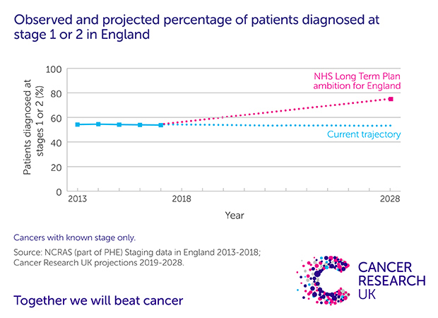 Graph showing early diagnosis ambitions vs current trajectory