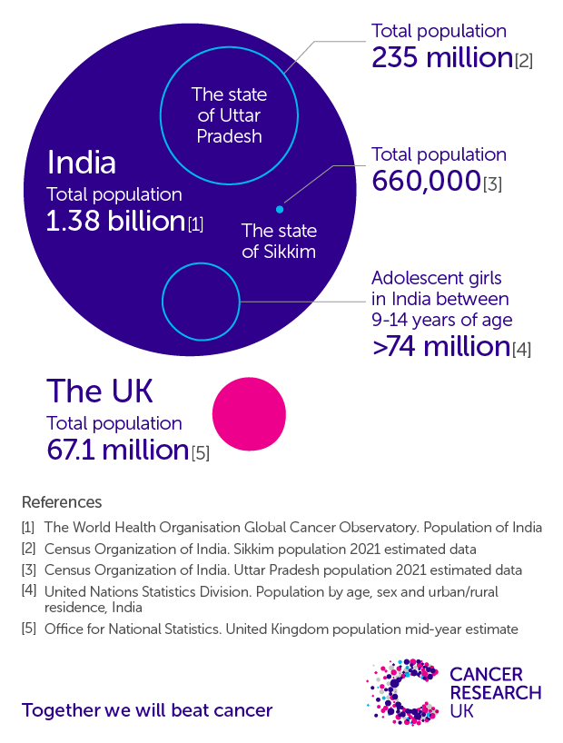Infographic comparing the populations of the UK, India, Sikkim, Uttar Pradesh and the number of adolescent girls between the ages of 9-14 in India.