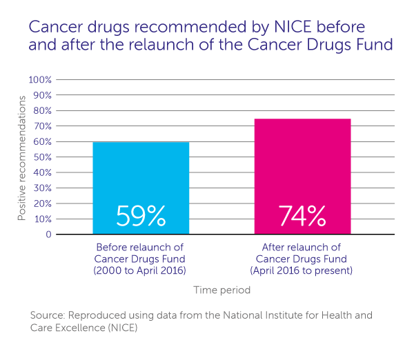 Graph showing that more cancer drugs have been approved by NICE since the CDF was relaunched in 2016.