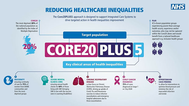 NHS infographic showing their plan to reduce healthcare inequalities.