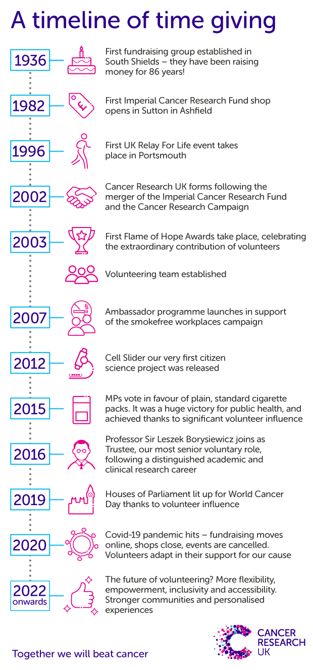 An infographic showing a timeline of Cancer Research UK volunteering.