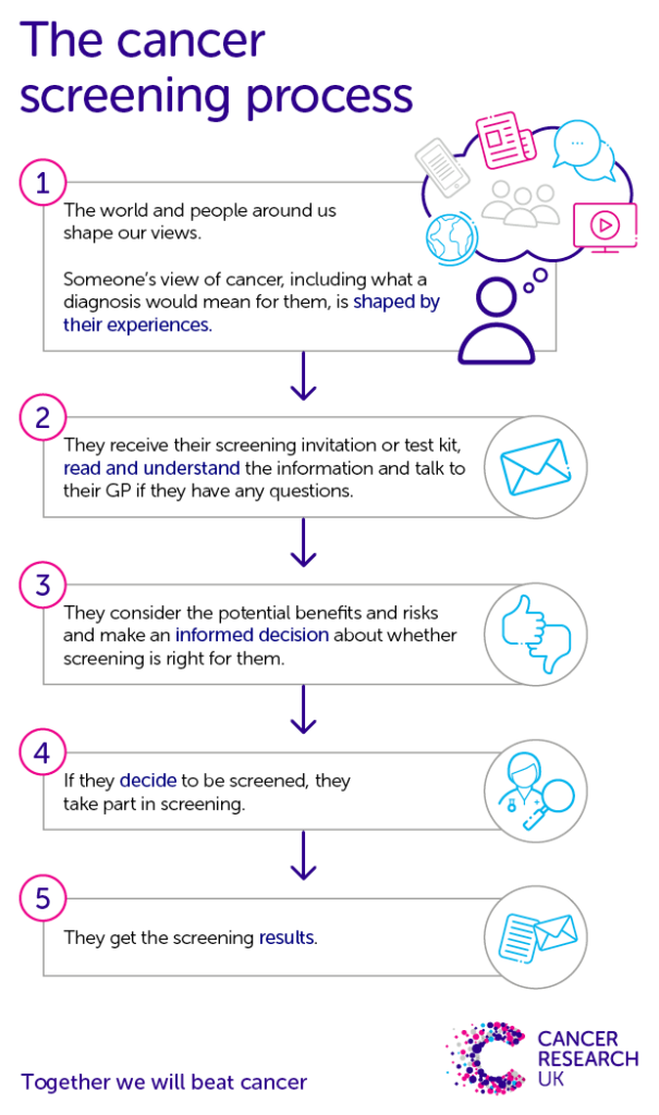 An infographic showing the cancer screening pathway.