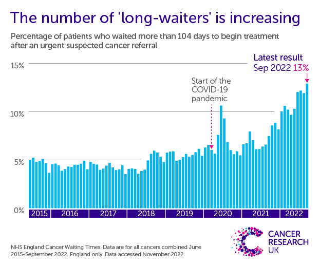 Graph showing the percentage of patients who waited more than 104 days to begin treatment after an urgent suspected cancer referral. The latest results in Sept 2022 is 13%