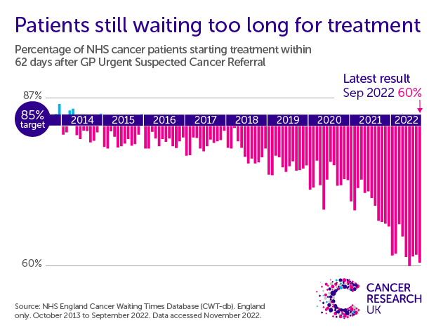 The Rise Of The long waiter Why Cancer Waiting Times Are Showing 