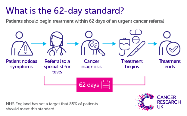 Infographic showing the 62 day standard. Highlights that patients should begin treatment within 62 days of an urgent cancer referral