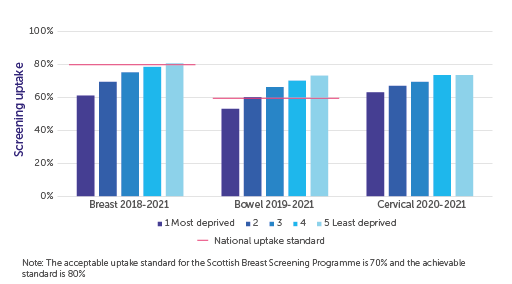 Graph showing that screening programme uptake for breast, bowel and cervical cancer is lower in more deprived groups