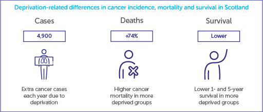 Infographic highlighting the deprivation-related differences in cancer incidence, mortality and survival in Scotland. There are 4,900 extra cancer cases due to deprivation, 74% increased incidence of mortality in more deprived groups and lower 1- and 5- year survival in more deprived groups. 