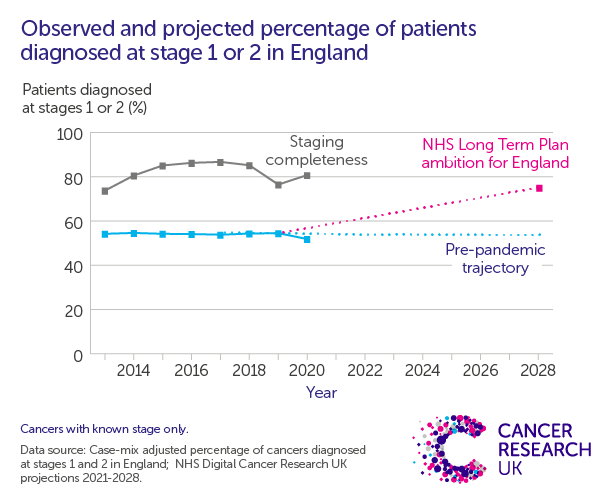 A graph showing the percentage of patients diagnosed with cancer in stage 1 or 2 from 2013 to 2020. The proportion stayed stable just under 60% until it fell to 52% in 2020, taking us even further from the NHS target of 75% by 2028. 