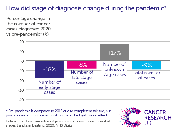 A chart showing how stage of cancer diagnosis changed during the pandemic. The number of early stage diagnoses fell by 18%, and the overall number of cases fell by 9%. However, the number of cases diagnosed without staging information increased by 17%.