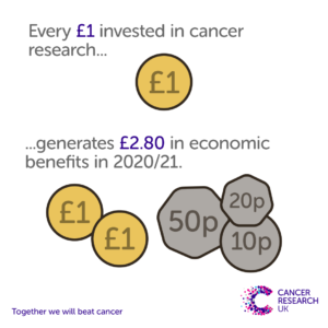 An infographic showing that every £1 invested in cancer research generated £2.80 in economic benefits in 2020/21
