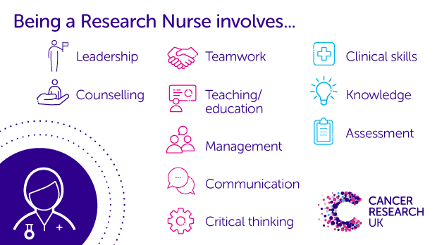 Inforgraphic illustrating the role of a research nurse, which involves: leadership, counselling, teamwork, teaching/education, management, communication, critical thinking, clinical skills, knowledge and assessment