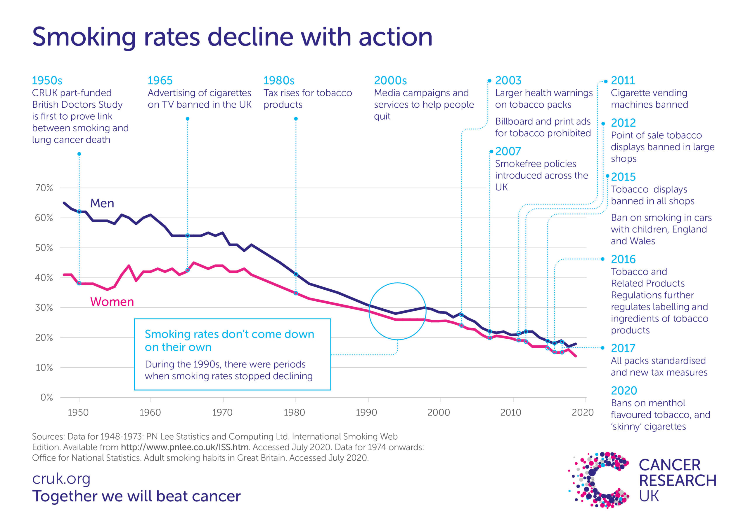 A graph showing the decline in smoking rates between the 1950s and 2020 due to key policy changes