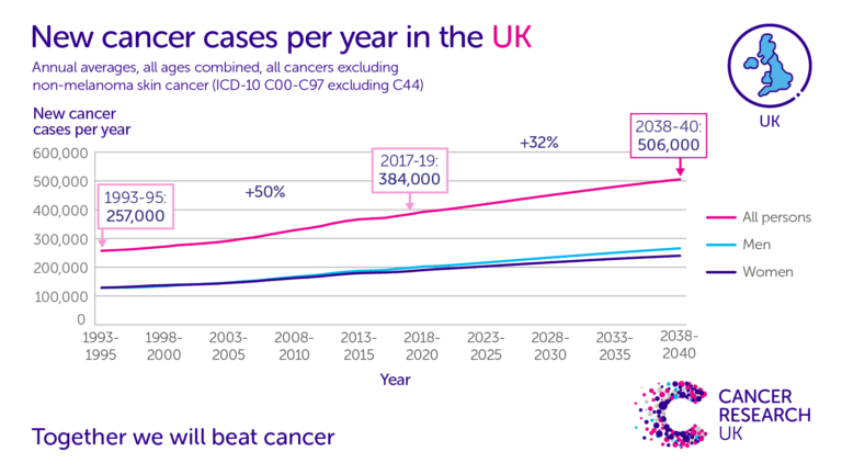 AC 0111 Cancer Incidence Rates UK 1600 X 900 V02 768x432 