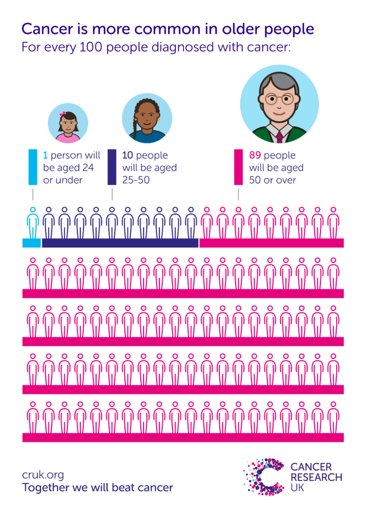 An infographic showing that cancer is more common in older people. For every 100 people diagnosed with cancer, 89 people will be aged 50 or over.