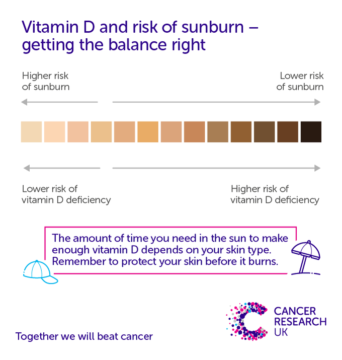 An infographic showing that people with fairer skin have a higher risk of getting sunburn, but a lower risk of vitamin D deficiency, and vice versa for people with darker skin tones