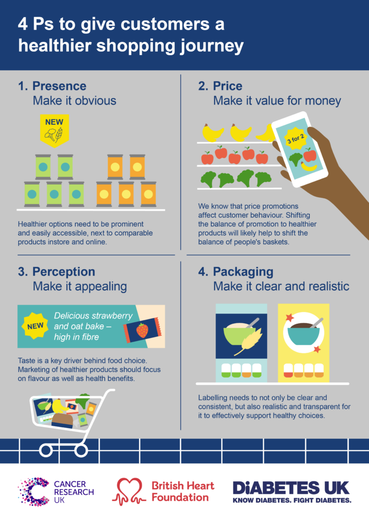 Infographic showing the '4 Ps' to give customers a healthier shopping journey: Presence, Price, Perception and Packaging