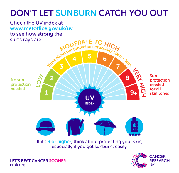 Infographic showing that from UV level 3 and higher you need to think about sun protection
