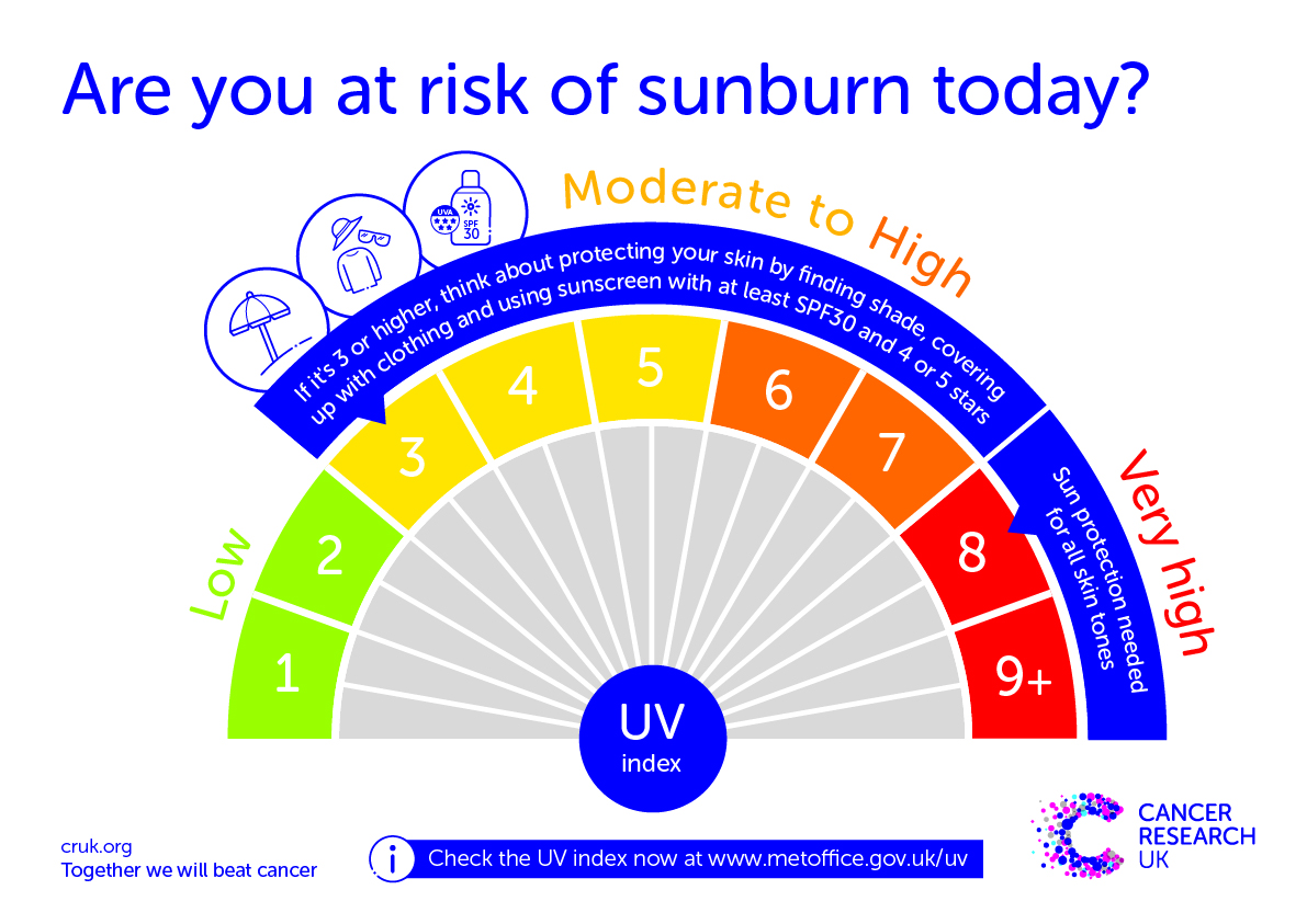 Graphic showing sunburn risk depending on UV index. Low from 1-2, moderate to high from 3-7, very high from 8-9+