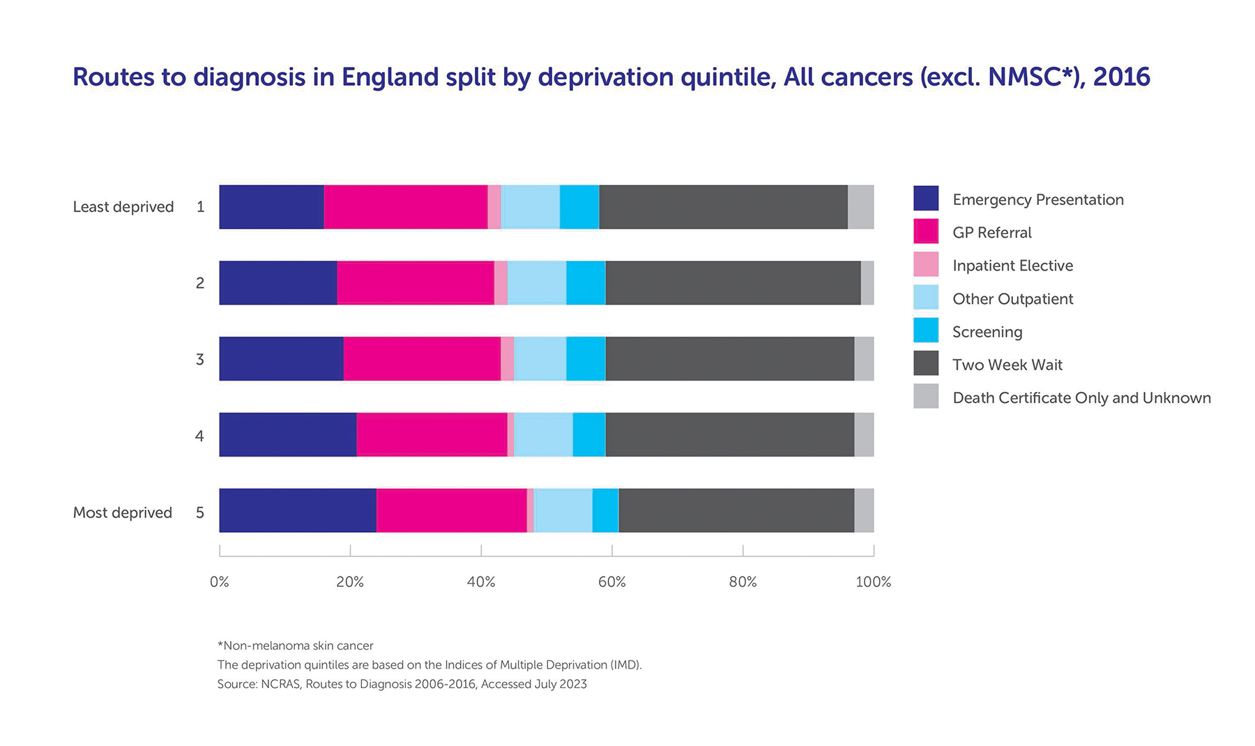 A chart showing how the proportion of cancers diagnosed through different routes changes according to deprivation status
