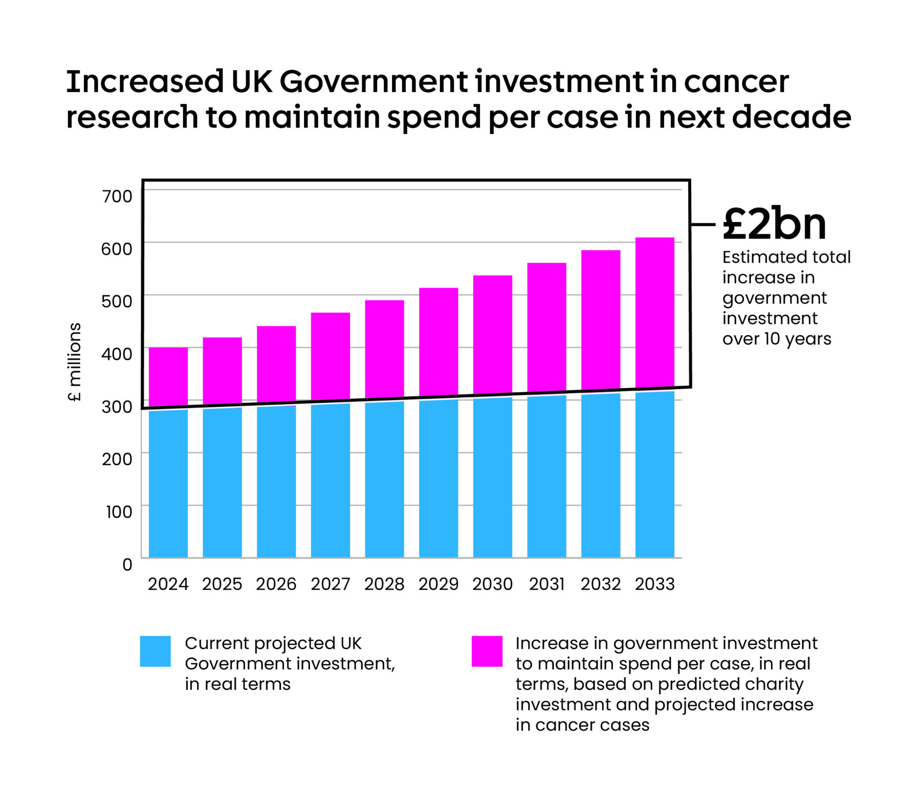 A graph showing cancer research funding sustainability