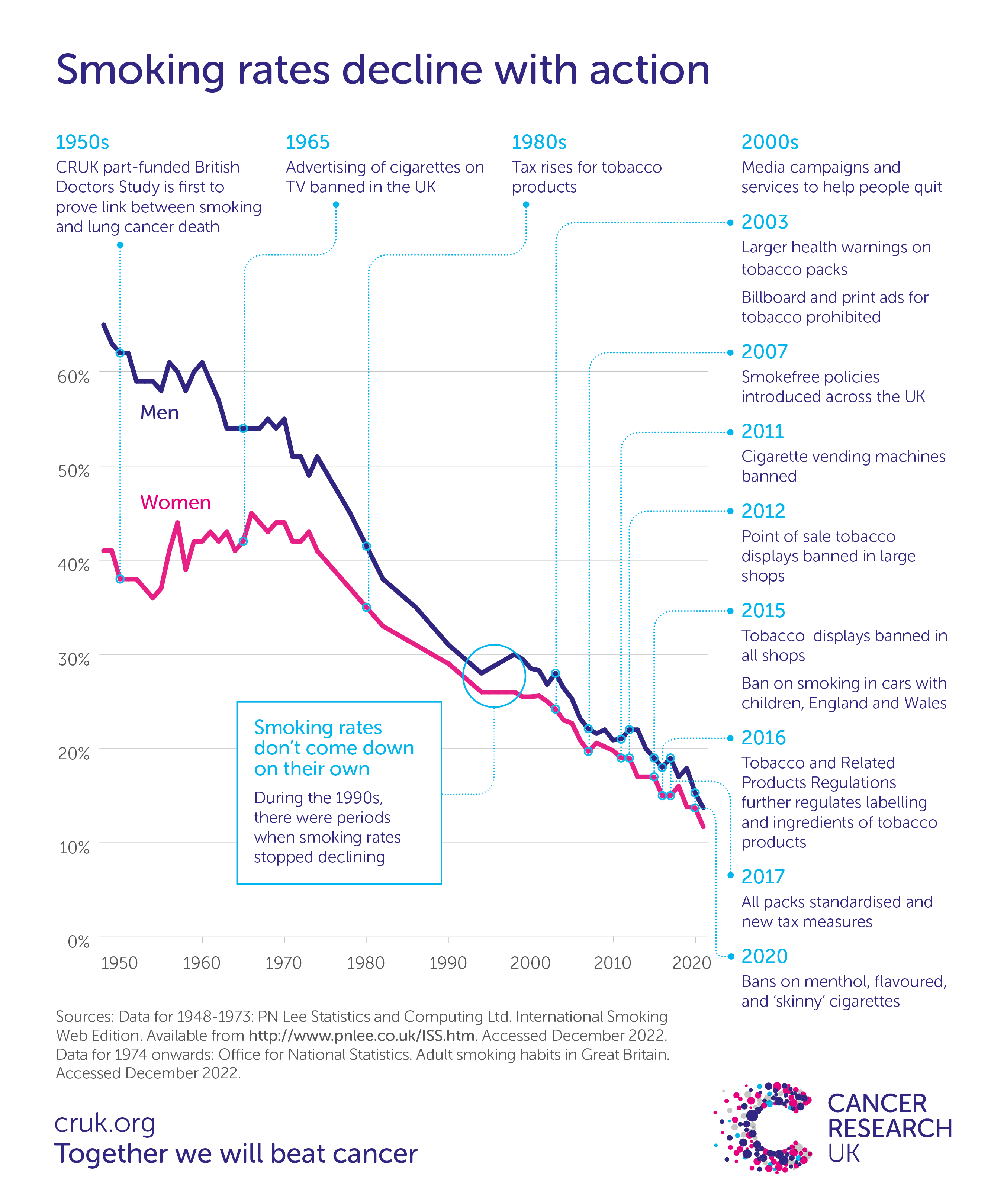 A graph showing the decline in smoking rates with action since the 1950s