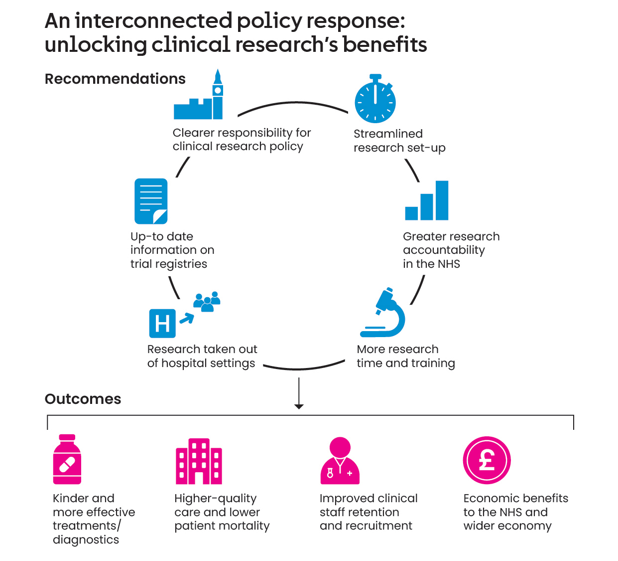 An infographic detailing how an interconnected policy response can unlock the benefits of clinical research.