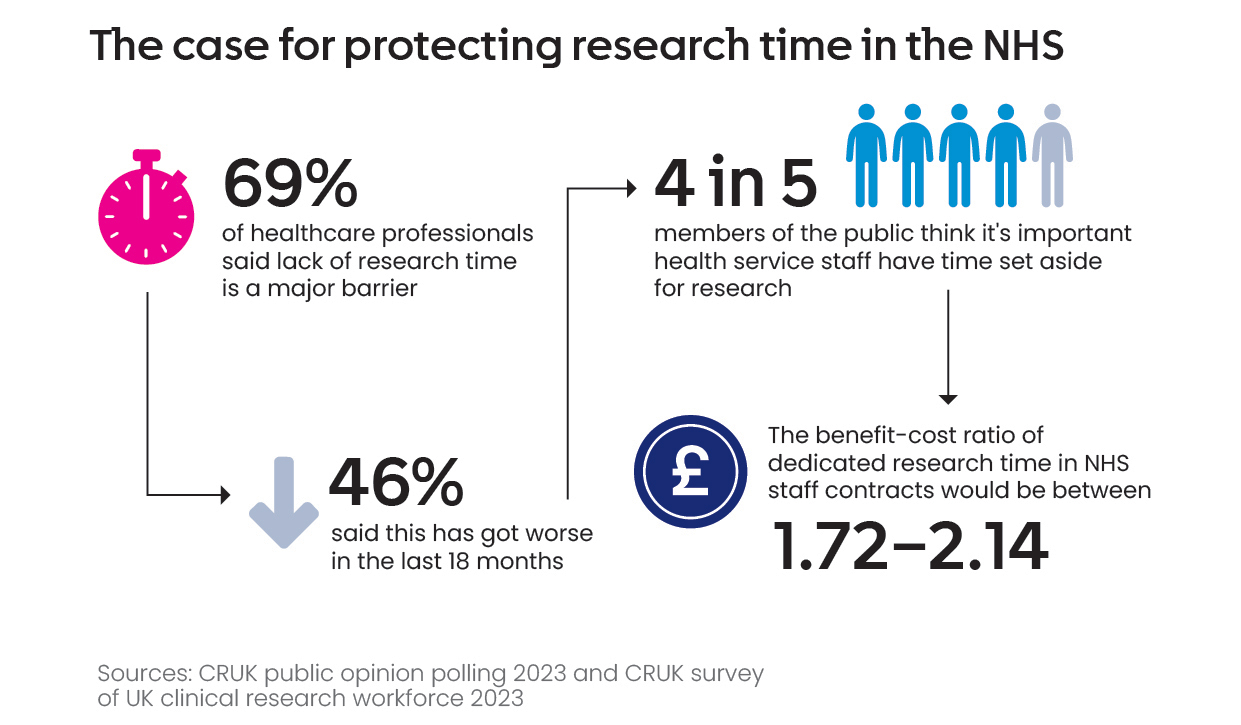 An infographic explaining The case for protecting research time in the NHS.