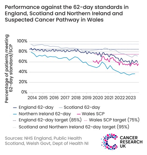 A graph showing the performance against the 62-day standards in England, Scotland and Northern Ireland and suspected cancer pathway in Wales
