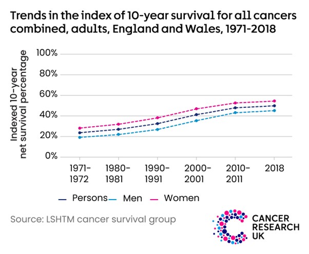 A graph showing the trends in the index of 10-year survival for all cancers combined, adults, England and Wales, 1971-2018